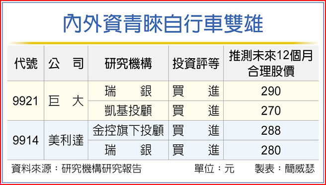 內外資青睞自行車雙雄