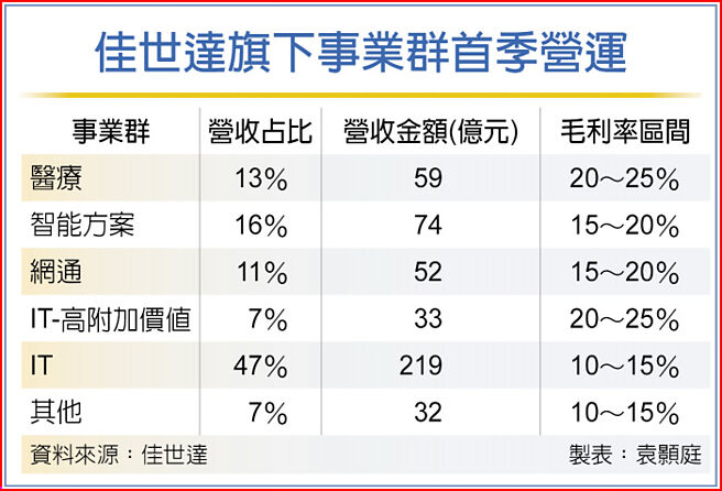 佳世達旗下事業群首季營運
