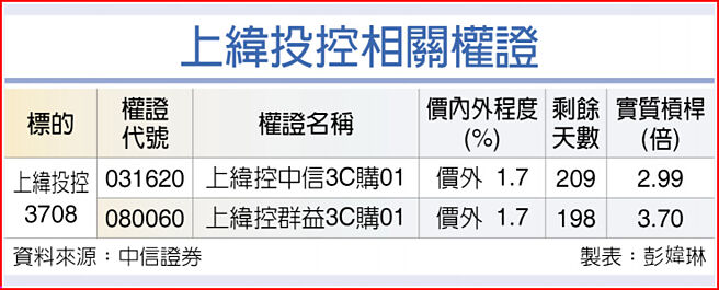 上緯投控相關權證