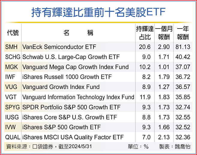 持有輝達比重前十名美股ETF