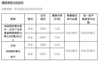 欢庆在台40周年 滙丰银推美金优利定存年息最高7％
