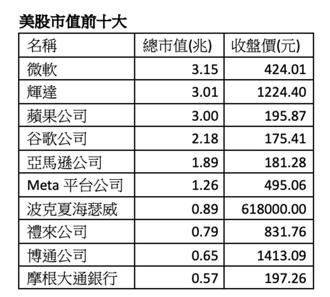 美股市值排行榜洗牌 輝達躍亞軍 前十大有七檔為科技巨頭