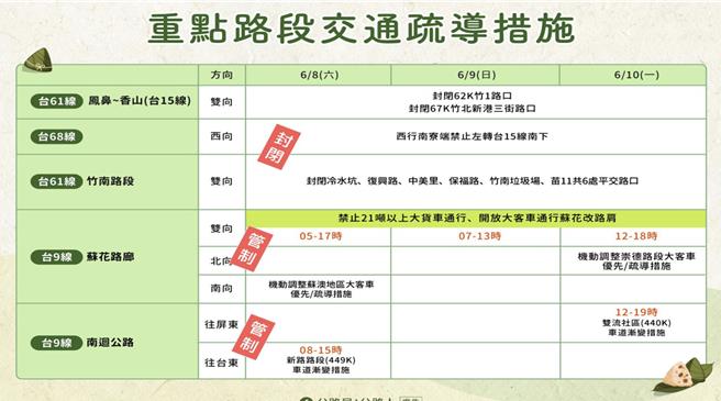 端午連假到來，交通部進行各項疏運措施，省道部分路線有封閉匝道、實施大客車優先等措施。（交通部提供）