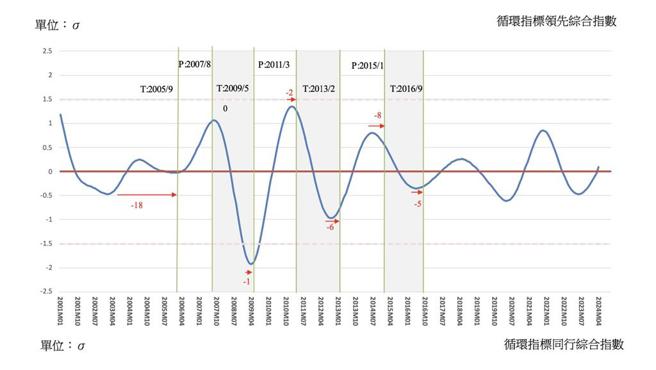 商研院（CDRI）商業服務業景氣循環指標系統中，領先指標綜合指數4月躍上水平線，步入復甦。