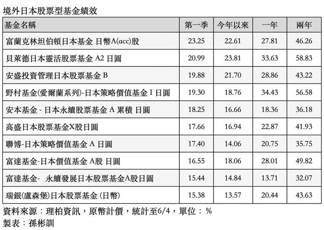 境外日本股票型基金績效。　圖／綜合整理