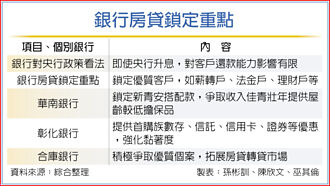 因應央行可能出手 銀行鎖定首購、優質房貸戶