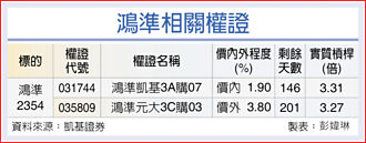 權證市場焦點－鴻準 喜迎NB換機潮