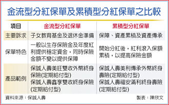分紅保單怎麼選？ 保誠人壽說分明