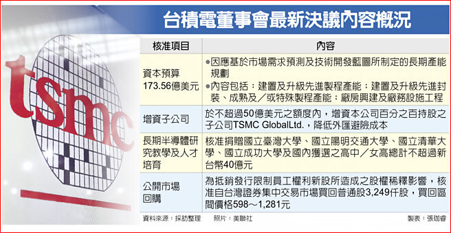 台积电董事会最新决议内容概况