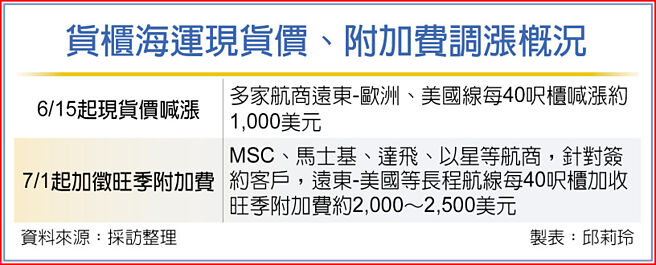 货柜海运现货价、附加费调涨概况