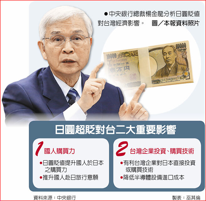 日圆超贬对台二大重要影响
