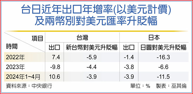 台日近年出口年增率(以美元计价)及两币别对美元匯率升贬幅