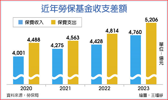 近年劳保基金收支差额