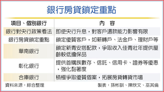银行房贷锁定重点