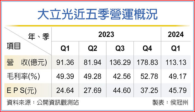 大立光近五季營運概況