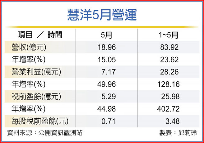 慧洋5月营运