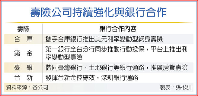 寿险公司持续强化与银行合作