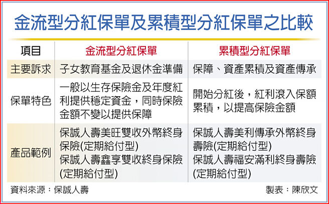 金流型分红保单及累积型分红保单之比较
