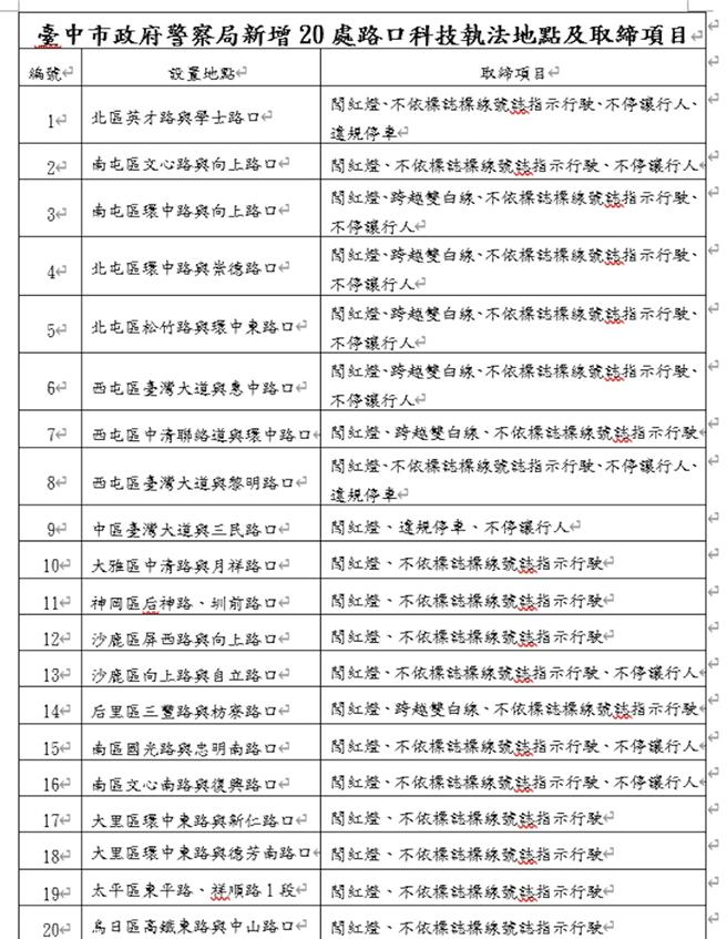 台中市交通大队整理出20处新增设科技执法路口，将在7月1日正式取缔。（警方提供／王煌忠台中传真）