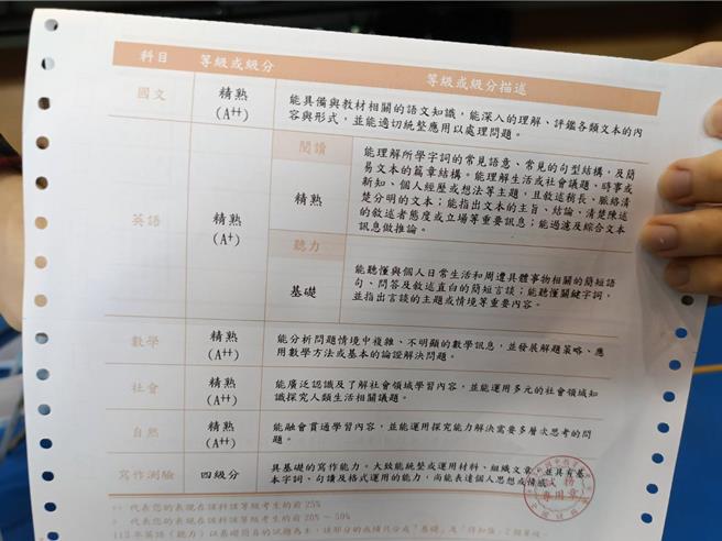 北斗國中王同學秀出剛拿到的會考成績單表示，英聽考試時，第20題因現場廣播而聽不清楚、答錯，英語閱讀有錯1題，數學也錯1題，其他都全對，拿到44級分。（葉靜美攝）