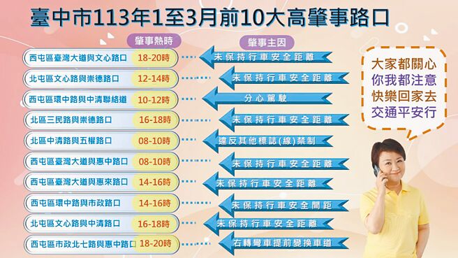 台中市公布今年第1季10大易肇事路口，西屯区占了5处。（警方提供／王煌忠台中传真）