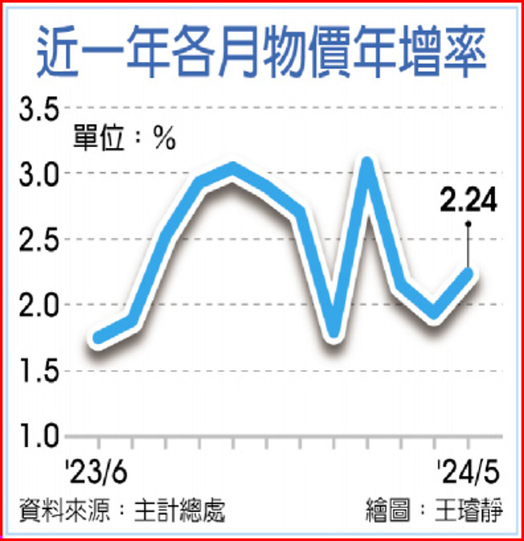 近一年各月物價年增率