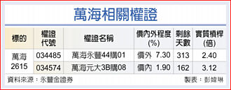 權證市場焦點－萬海 營運逐季上升