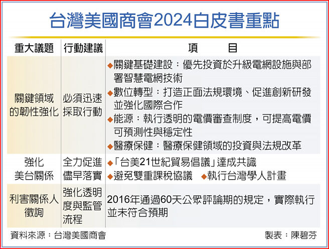台湾美国商会2024白皮书重点