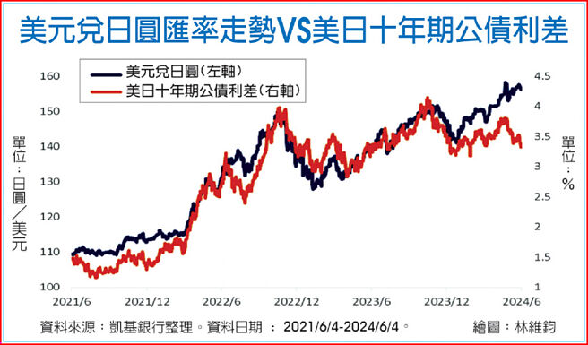 美元兌日圓匯率VS美日十年期公債利差