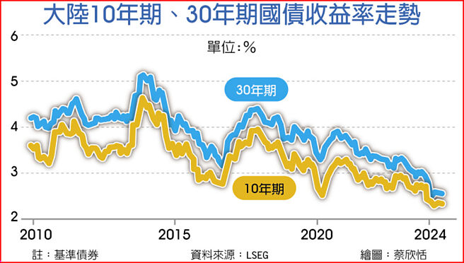 大陆10年期、30年期国债收益率走势