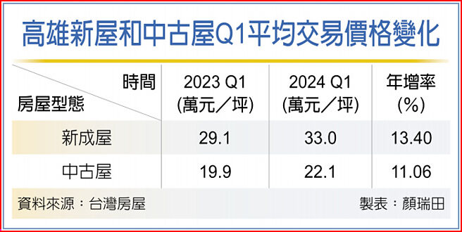 高雄新屋和中古屋Q1平均交易價格變化
