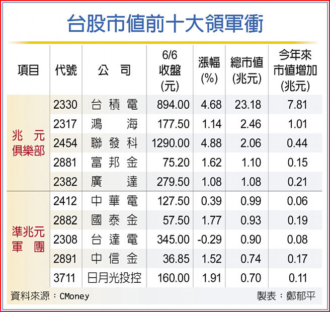 台股市值前十大領軍衝