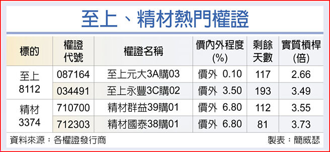 至上、精材熱門權證