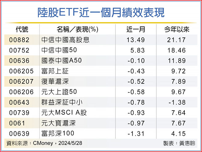 陆股ETF近一个月绩效表现