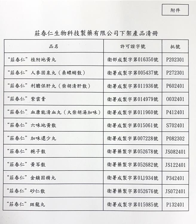 台南市莊春仁生物科技製藥公司疑涉製造偽藥案被令下架的藥品清單。（衛生局提供／洪榮志台南傳真）