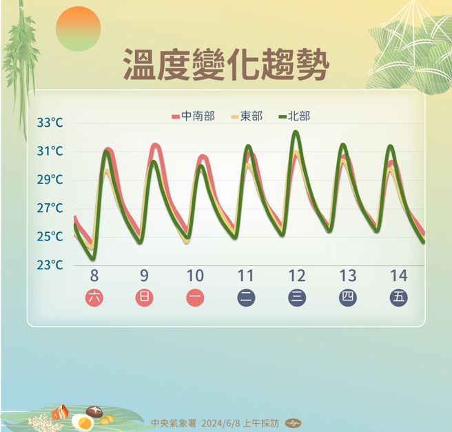 下周全台又濕又熱，高溫上看32度。（圖／氣象署）