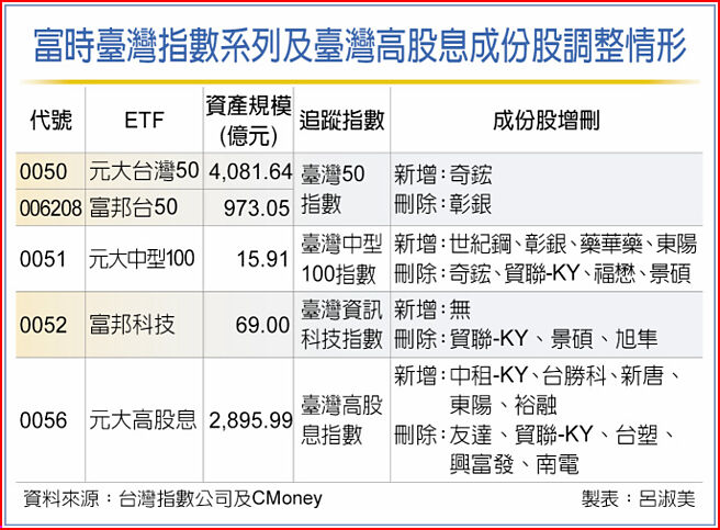 富時臺灣指數系列及臺灣高股息成份股調整情形