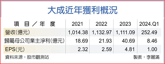 大成近年獲利概況
