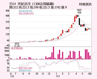 世紀民生 獲買盤進駐