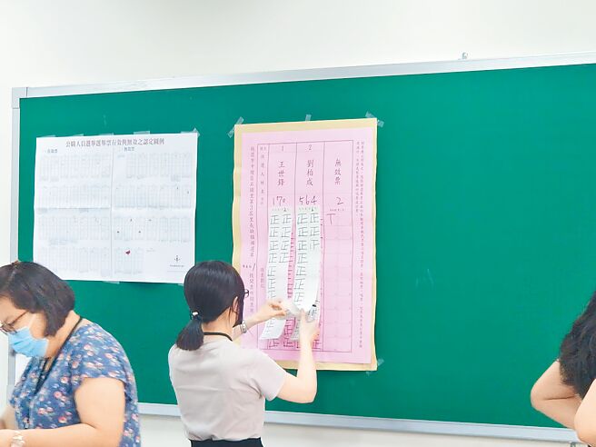 桃园中坜石头里8日举办补选，由前石头里长刘柏成和石头里民防队员王世锋竞选，刘柏成获得564票，王世锋170票，另2票无效。（赖佑维摄）