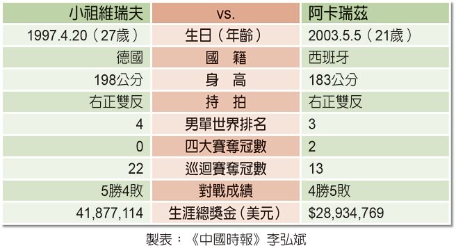 小祖維瑞夫VS.阿卡瑞茲
