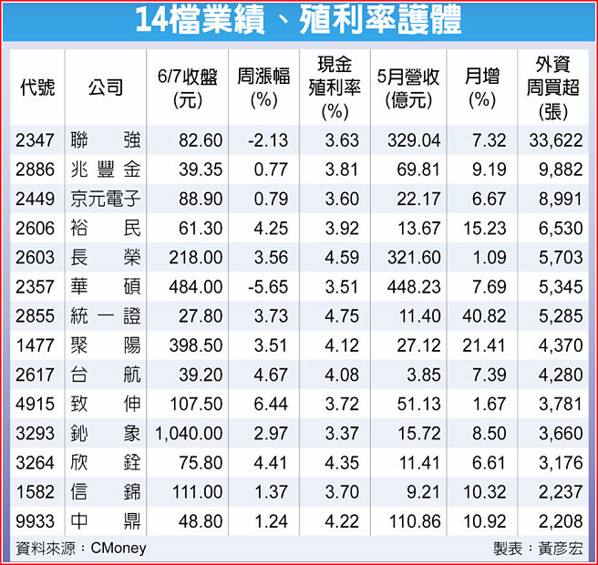 14檔業績、殖利率護體