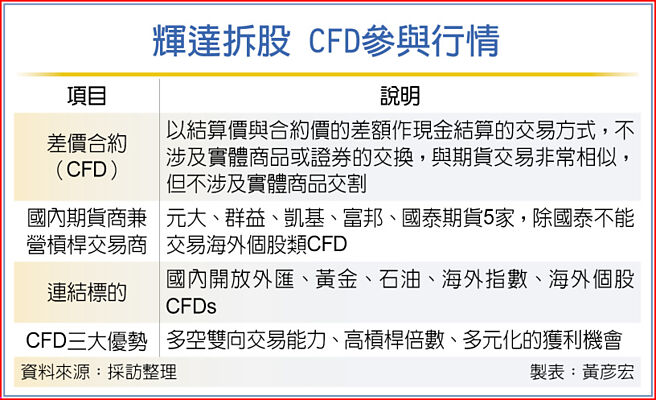 輝達拆股 CFD參與行情