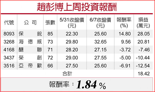 趙彭博上周投資報酬