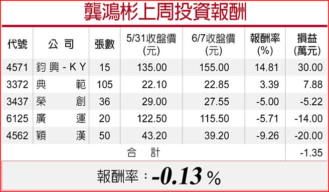 龚鸿彬上周投资报酬