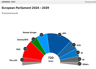 歐洲議會選舉｜EPP保第一大黨團地位 范德賴恩拚連任誓建反極端主義堡壘