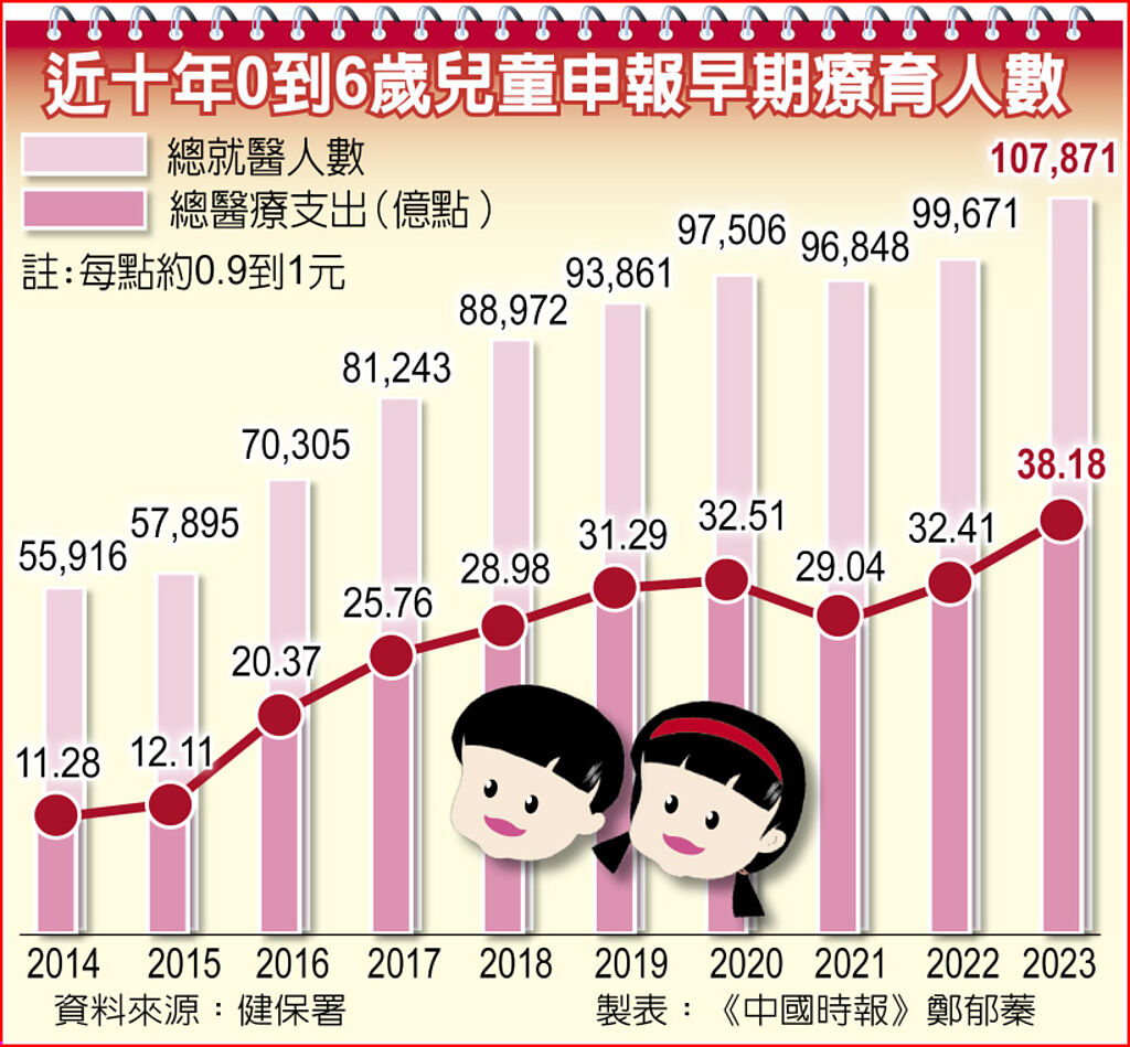 近十年0到6歲兒童申報早期療育人數