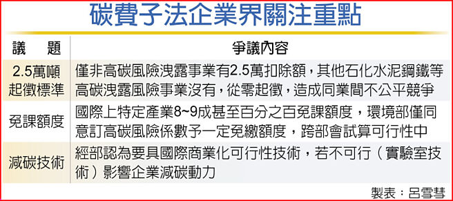 碳费子法企业界关注重点