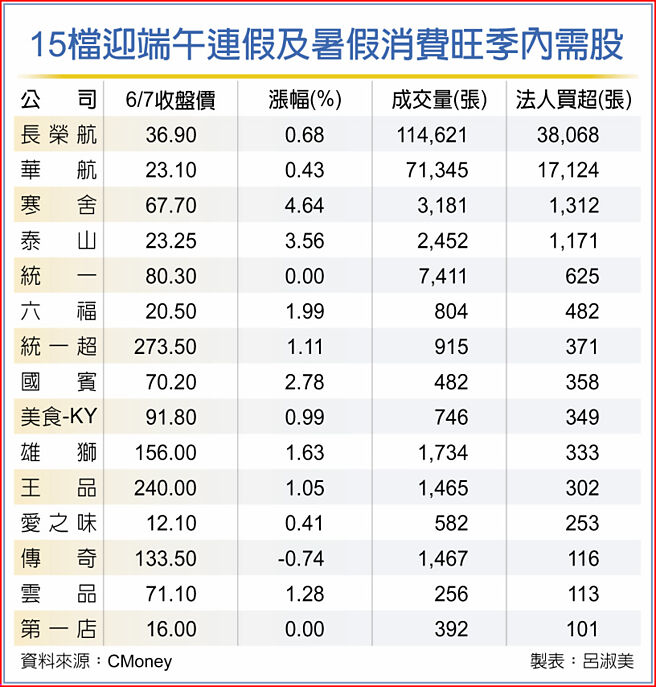 15檔迎端午連假及暑假消費旺季內需股