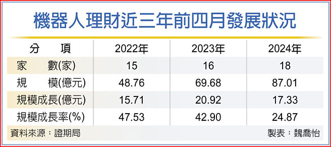 機器人理財近三年前四月發展狀況